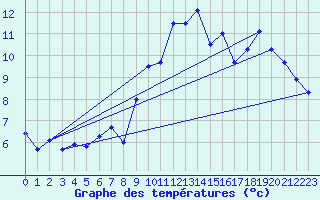 Courbe de tempratures pour Blain (44)