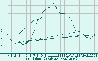 Courbe de l'humidex pour Brandelev