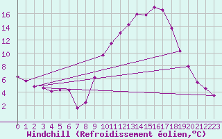 Courbe du refroidissement olien pour Grenoble/agglo Le Versoud (38)
