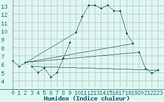 Courbe de l'humidex pour Bujarraloz