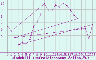Courbe du refroidissement olien pour Moenichkirchen