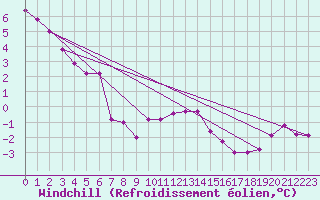 Courbe du refroidissement olien pour Robbia