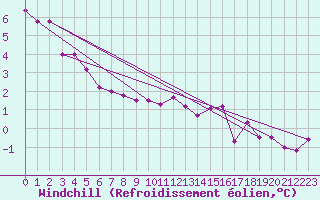 Courbe du refroidissement olien pour Magilligan