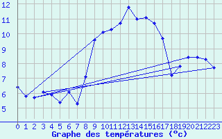 Courbe de tempratures pour Calanda
