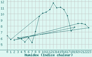 Courbe de l'humidex pour Calanda