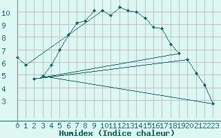 Courbe de l'humidex pour Voru