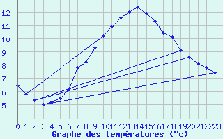 Courbe de tempratures pour Grimsel Hospiz