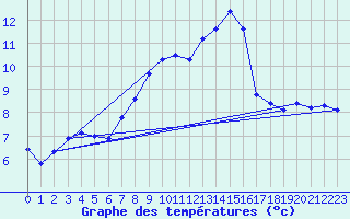 Courbe de tempratures pour Wielun