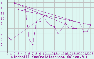 Courbe du refroidissement olien pour Mont-de-Marsan (40)