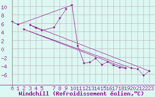 Courbe du refroidissement olien pour Sjenica