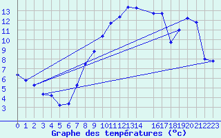 Courbe de tempratures pour Weihenstephan