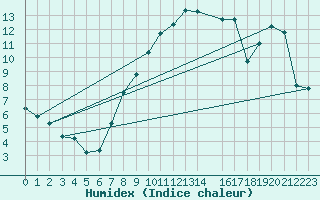 Courbe de l'humidex pour Weihenstephan