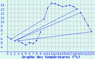 Courbe de tempratures pour Ploudalmezeau (29)