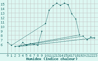 Courbe de l'humidex pour Bastia (2B)