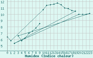 Courbe de l'humidex pour Ouessant (29)
