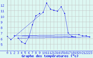 Courbe de tempratures pour Katschberg