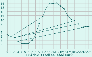 Courbe de l'humidex pour Evionnaz