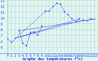 Courbe de tempratures pour Solenzara - Base arienne (2B)