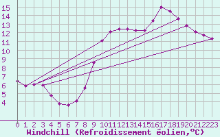Courbe du refroidissement olien pour Saclas (91)