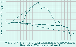Courbe de l'humidex pour Anjalankoski Anjala