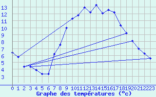 Courbe de tempratures pour Deuselbach