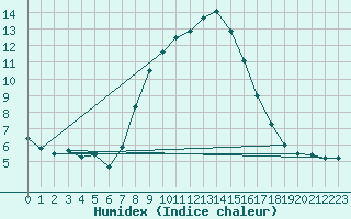 Courbe de l'humidex pour Schleiz