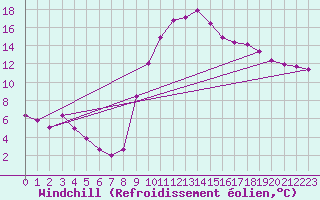 Courbe du refroidissement olien pour Verngues - Hameau de Cazan (13)