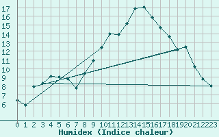 Courbe de l'humidex pour Canigou - Nivose (66)