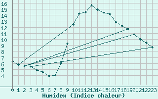 Courbe de l'humidex pour Oviedo