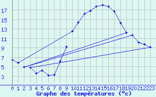 Courbe de tempratures pour Logrono (Esp)