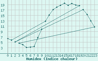 Courbe de l'humidex pour Nostang (56)