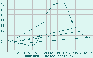 Courbe de l'humidex pour Aix-en-Provence (13)