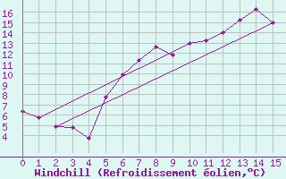 Courbe du refroidissement olien pour Beitostolen Ii