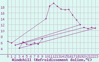 Courbe du refroidissement olien pour Tortosa