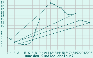 Courbe de l'humidex pour Grazzanise
