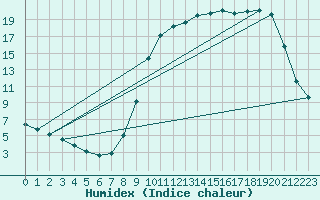 Courbe de l'humidex pour Lagarrigue (81)