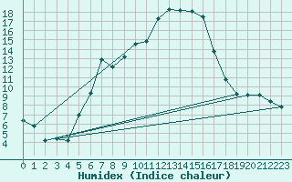 Courbe de l'humidex pour Kopaonik