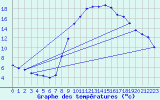 Courbe de tempratures pour Calacuccia (2B)