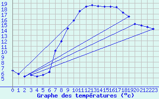 Courbe de tempratures pour Retie (Be)