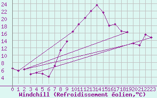 Courbe du refroidissement olien pour Grossenzersdorf
