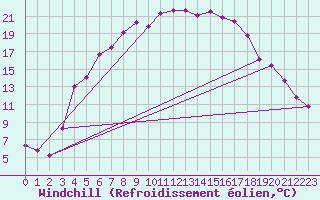 Courbe du refroidissement olien pour Adelsoe