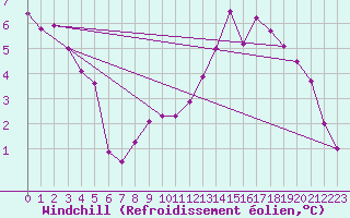 Courbe du refroidissement olien pour Prveranges (18)