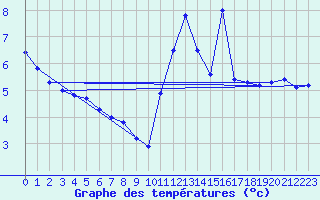 Courbe de tempratures pour Samatan (32)