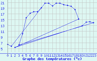 Courbe de tempratures pour Mersrags