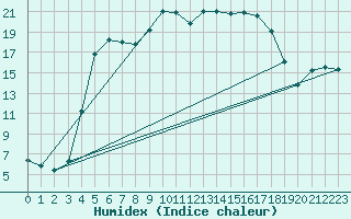 Courbe de l'humidex pour Mersrags