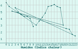 Courbe de l'humidex pour Klettwitz