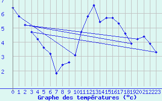 Courbe de tempratures pour Anglars St-Flix(12)