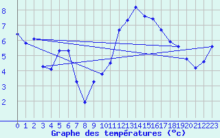 Courbe de tempratures pour Rostherne No 2