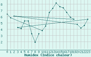 Courbe de l'humidex pour Rostherne No 2