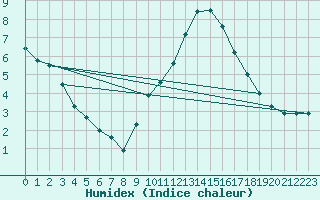 Courbe de l'humidex pour Calatayud